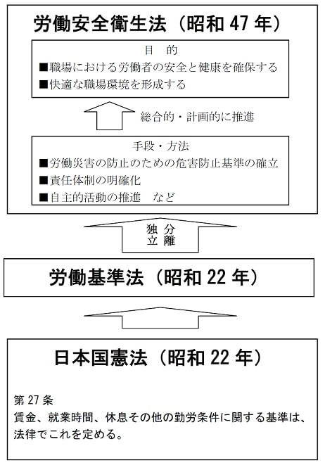 労働安全衛生法の全体像