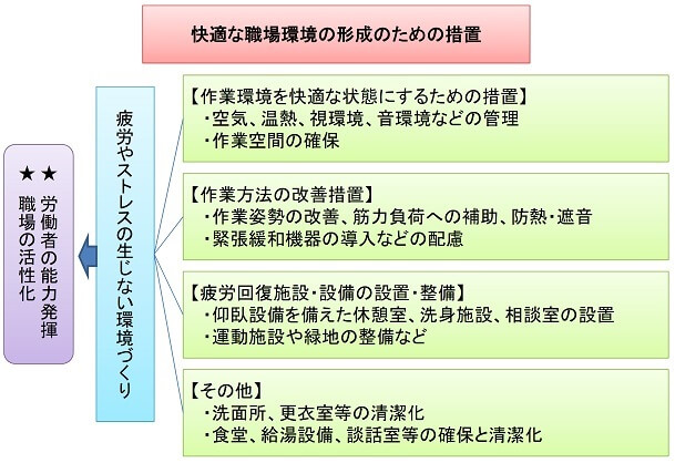 快適な職場環境形成のための措置