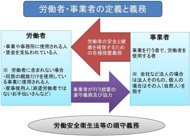 労働者、事業者の定義と義務