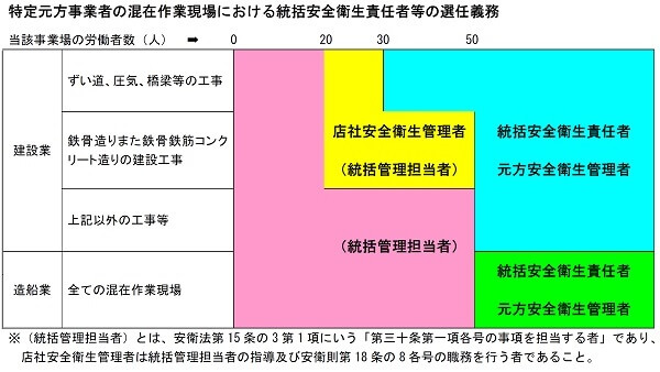 特定業種における統括安全衛生責任者等の選任義務