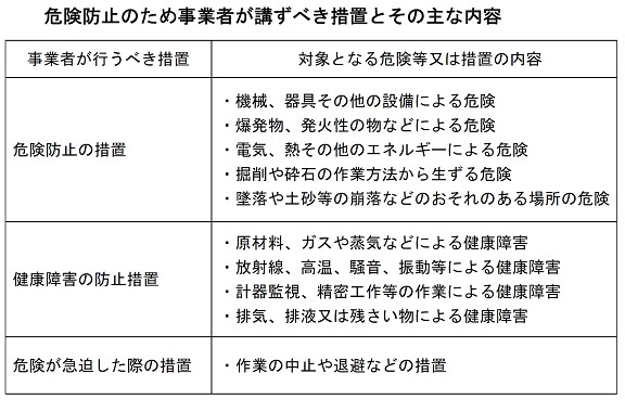 危険防止のため事業者が講ずべき措置とその主な内容