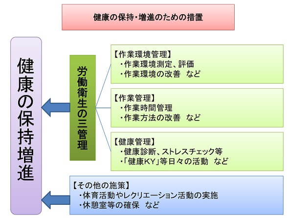 健康の保持増進のための措置