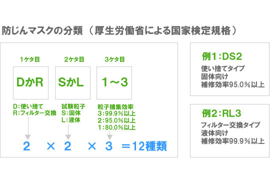 マスクの分類・国家検定規格