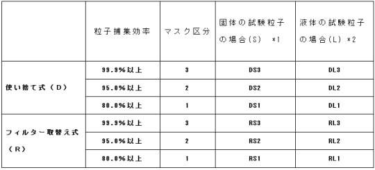 防じんマスクの分類表（厚生労働省による国家検定規格）