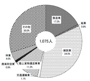 図2平成21年における業種別死亡災害発生状況