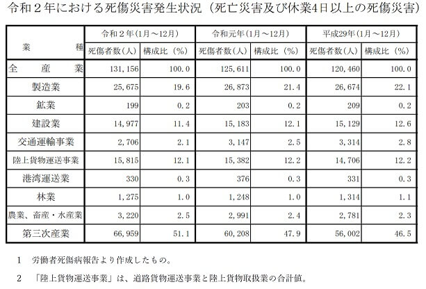 令和2年における死傷災害発生状況（死亡災害及び休業4日以上の死傷災害）