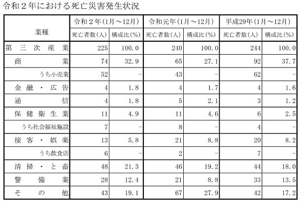 令和2年における死亡災害発生状況