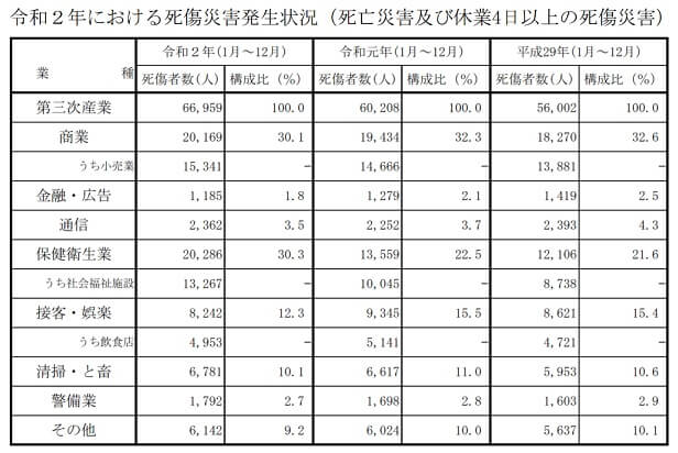 令和2年における死傷災害発生状況（死亡災害及び休業4日以上の死傷災害）