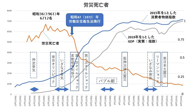 労災死亡者