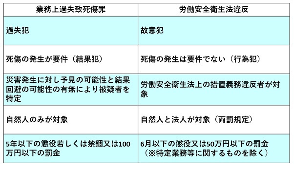 業務上過失致死傷罪と労働安全衛生法違反