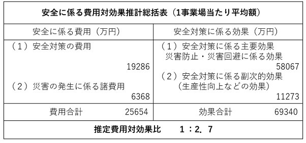 安全に係る費用対効果推計総括表