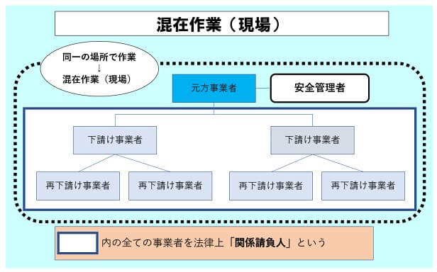 混在作業（現場）