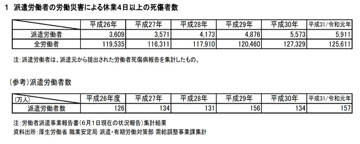 1　派遣労働者の労働災害による休業4人以上の死傷者数