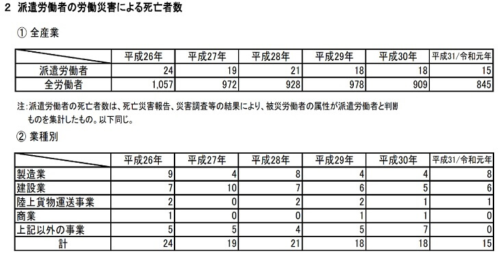 2　派遣労働者の労働災害による死亡者数