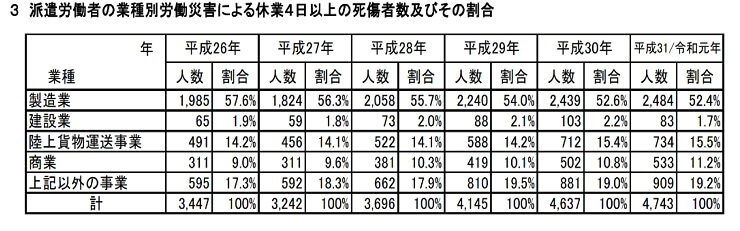 3　派遣労働者の業種別労働災害による休業4日以上の死傷者数及びその割合