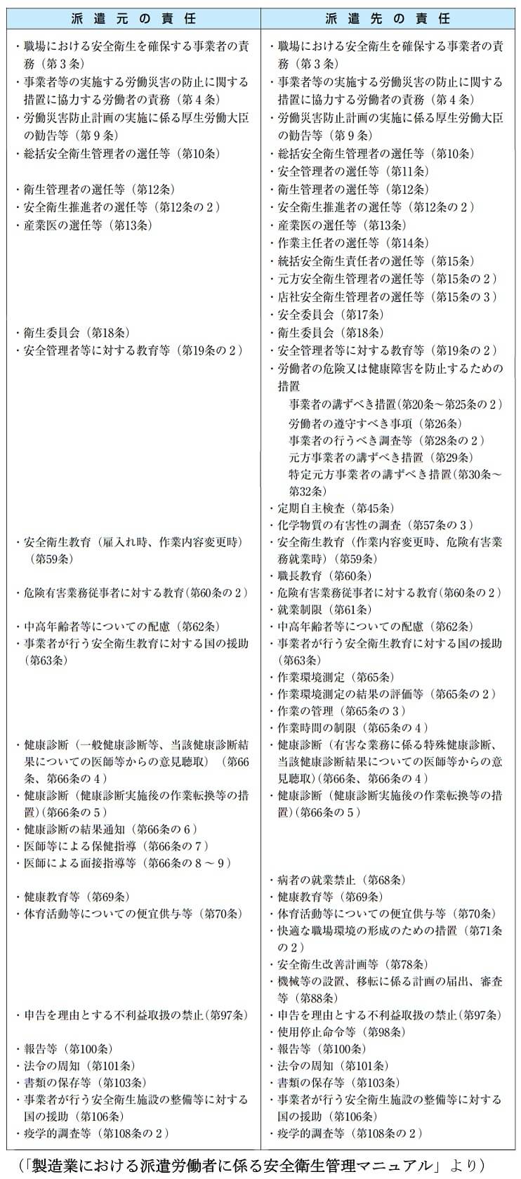 製造業における派遣労働者に係る安全衛生管理マニュアル