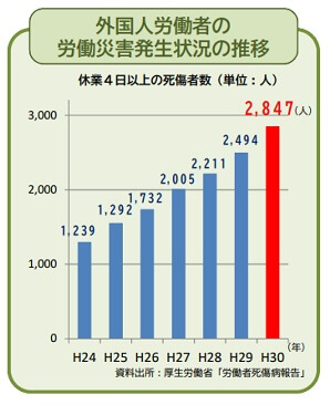 外国人労働者の労働災害発生状況の推移