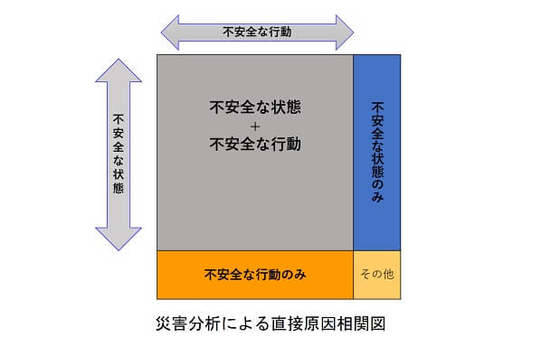 災害分析による直接原因相関図