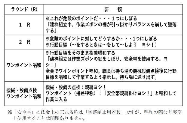 基礎4ラウンド法