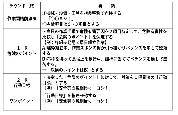 基礎4ラウンド法