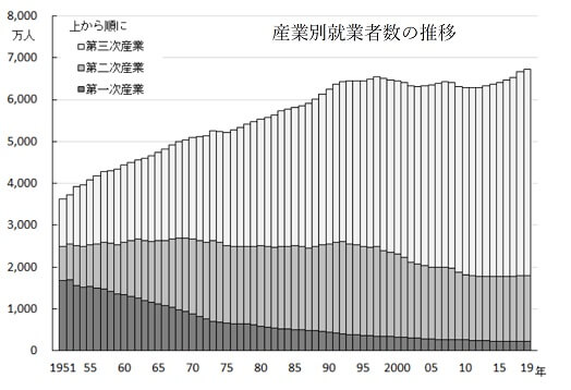 産業別就業者数の推移