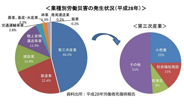 業種別労働災害の発生状況