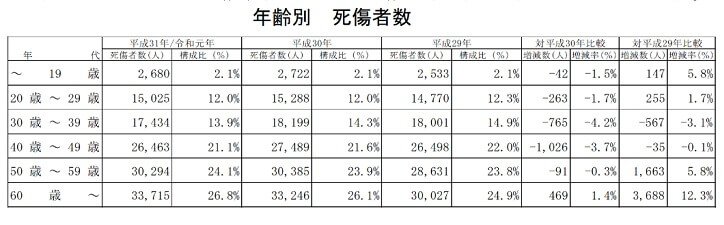 年齢別死傷者数