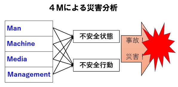 4Mによる災害分析