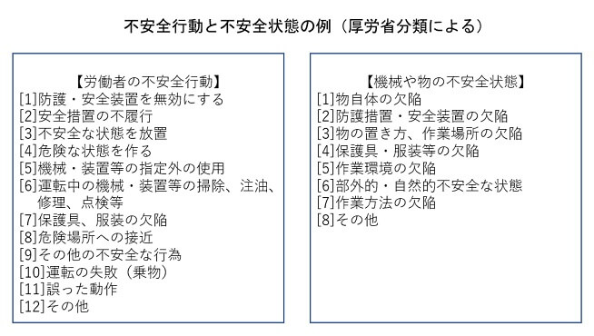 不安全行動と不安全状態の例