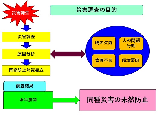 災害調査の目的