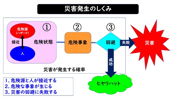 災害発生の仕組み