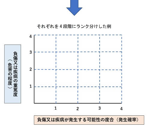 負傷又は疾病が発生する可能性の度合（発生確率）