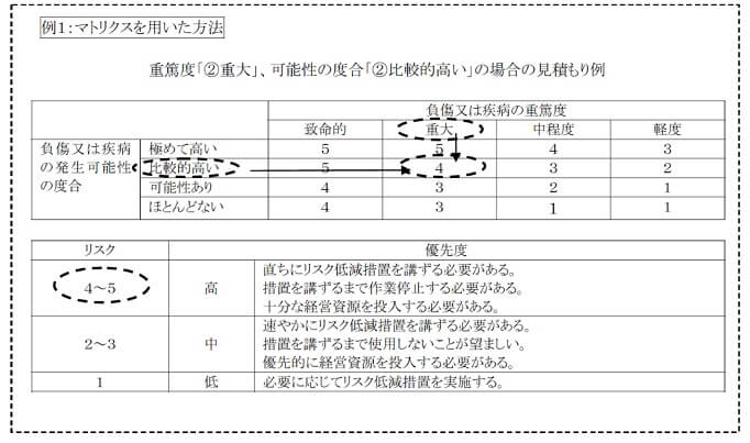 例1　マトリクスを用いた方法