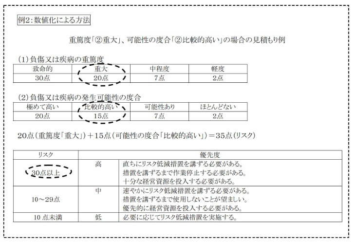 例2　数値化による方法