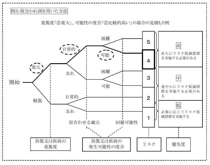 例3　枝分かれ図を用いた方法