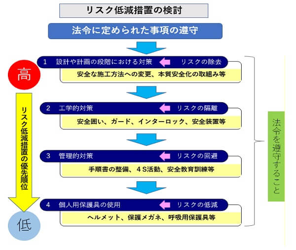 リスク低減措置の検討