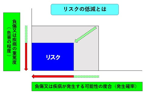 リスクの低減とは