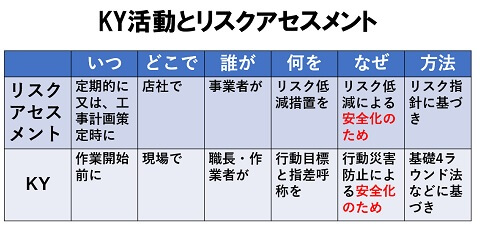 KY活動とリスクアセスメント