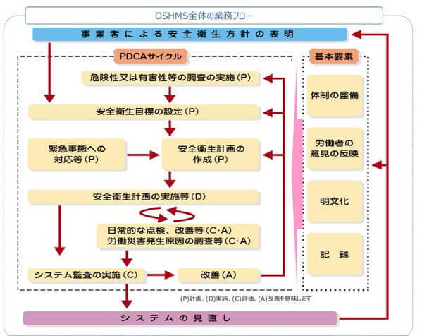 OSHMS全体の業務フロー