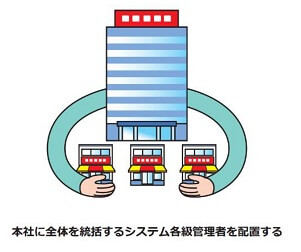 本社全体を統括するシステム各級管理者を配置する