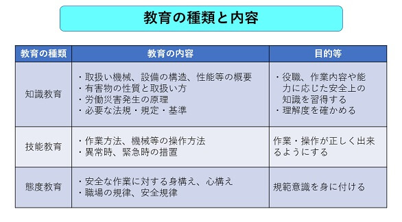 教育の種類と内容