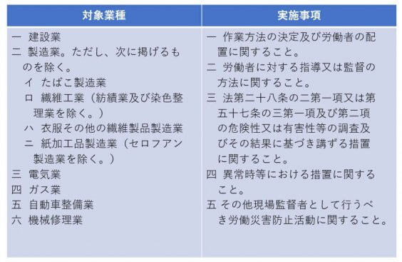 雇い入時及び作業内容変更時の安全衛生教育の内容