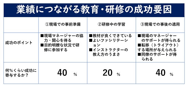 業績につながる教育・研修の成功要因