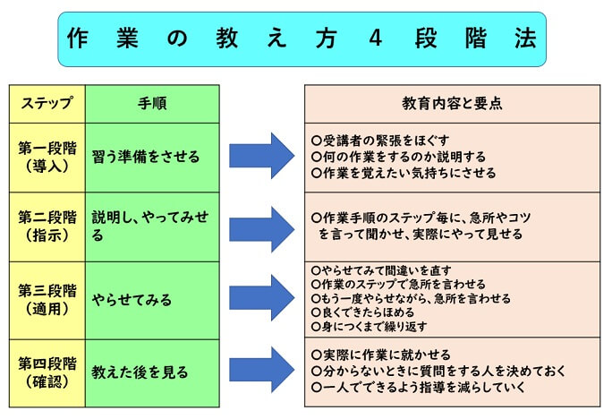 作業の教え方4段階法