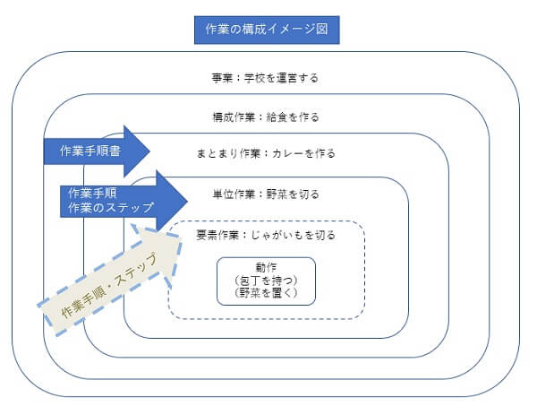 作業の構成イメージ図