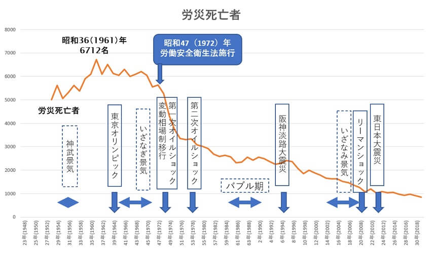 労災死亡者