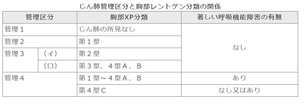 じん肺管理区分と胸部レントゲン分類の関係