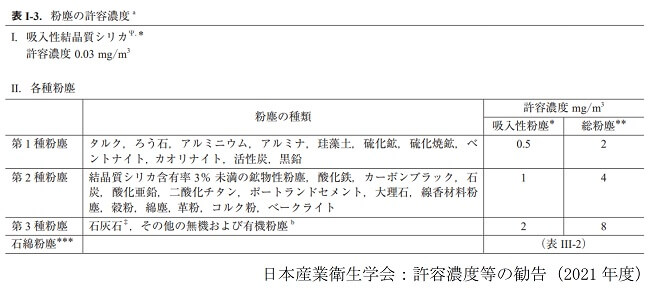 粉じんの許容濃度