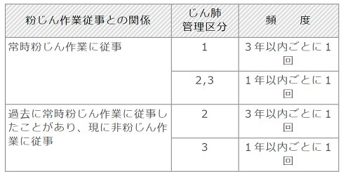 じん肺の定期健康診断