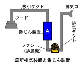 局所排気装置と集塵装置